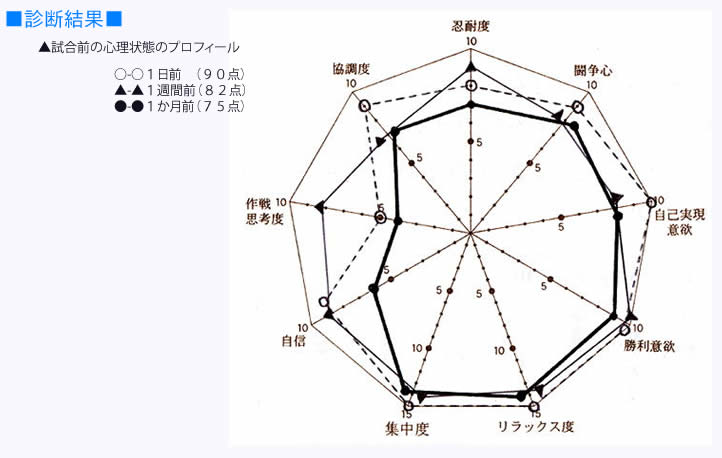 株式会社トーヨーフィジカル 試合前の心理状態診断検査dips B 1