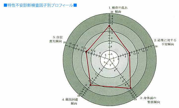 株式会社トーヨーフィジカル スポーツ特性 状態不安診断検査tais ２ Sais 2